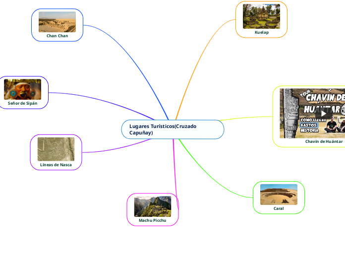 Lugares Turísticos Cruzado Capuñay Mind Map